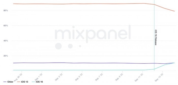 “史诗级更新”被认可！iOS