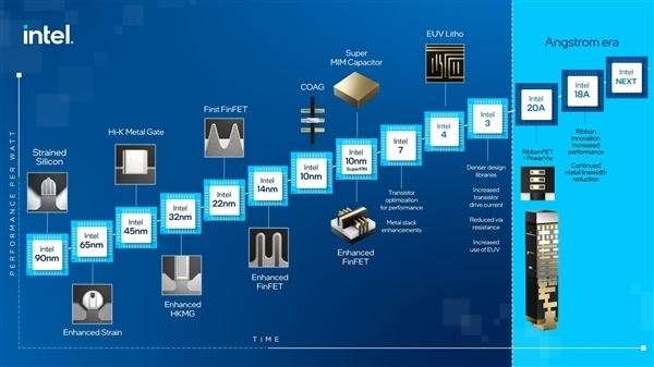 Intel“4nm